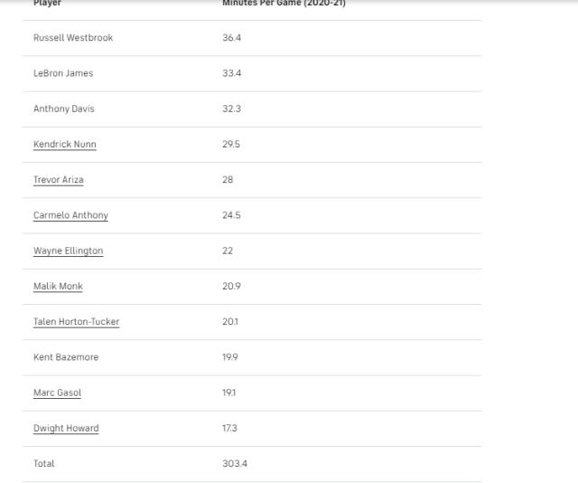 【观察】人太多！沃格尔面临幸福烦恼 湖人如何轮换？